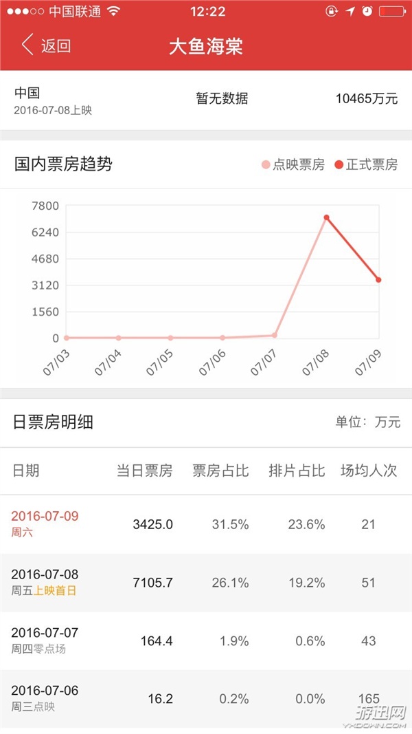 《大魚海棠》上映36小時票房破億!首日票房破紀(jì)錄
